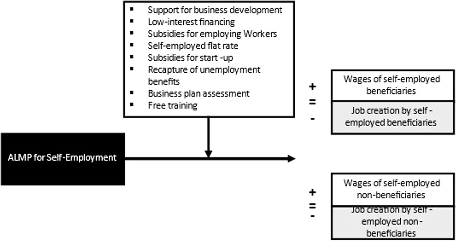 Effectiveness of active labour market policies for job creation and  earnings of the self-employed | Humanities and Social Sciences  Communications