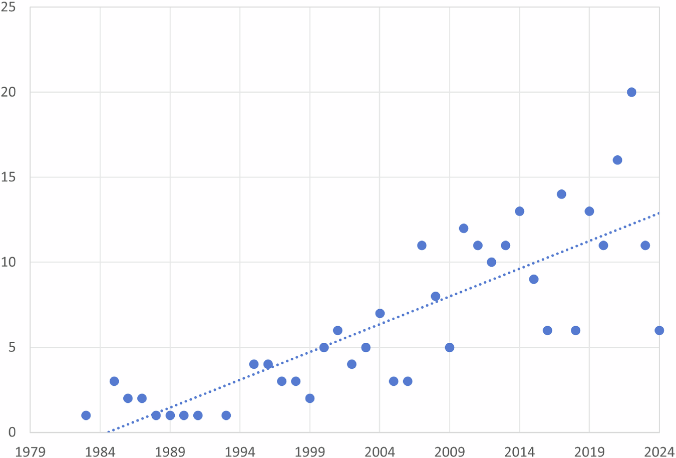 Fig. 1: The evolution of chinese literature translation into Portuguese (1979–2024) with linear regression.