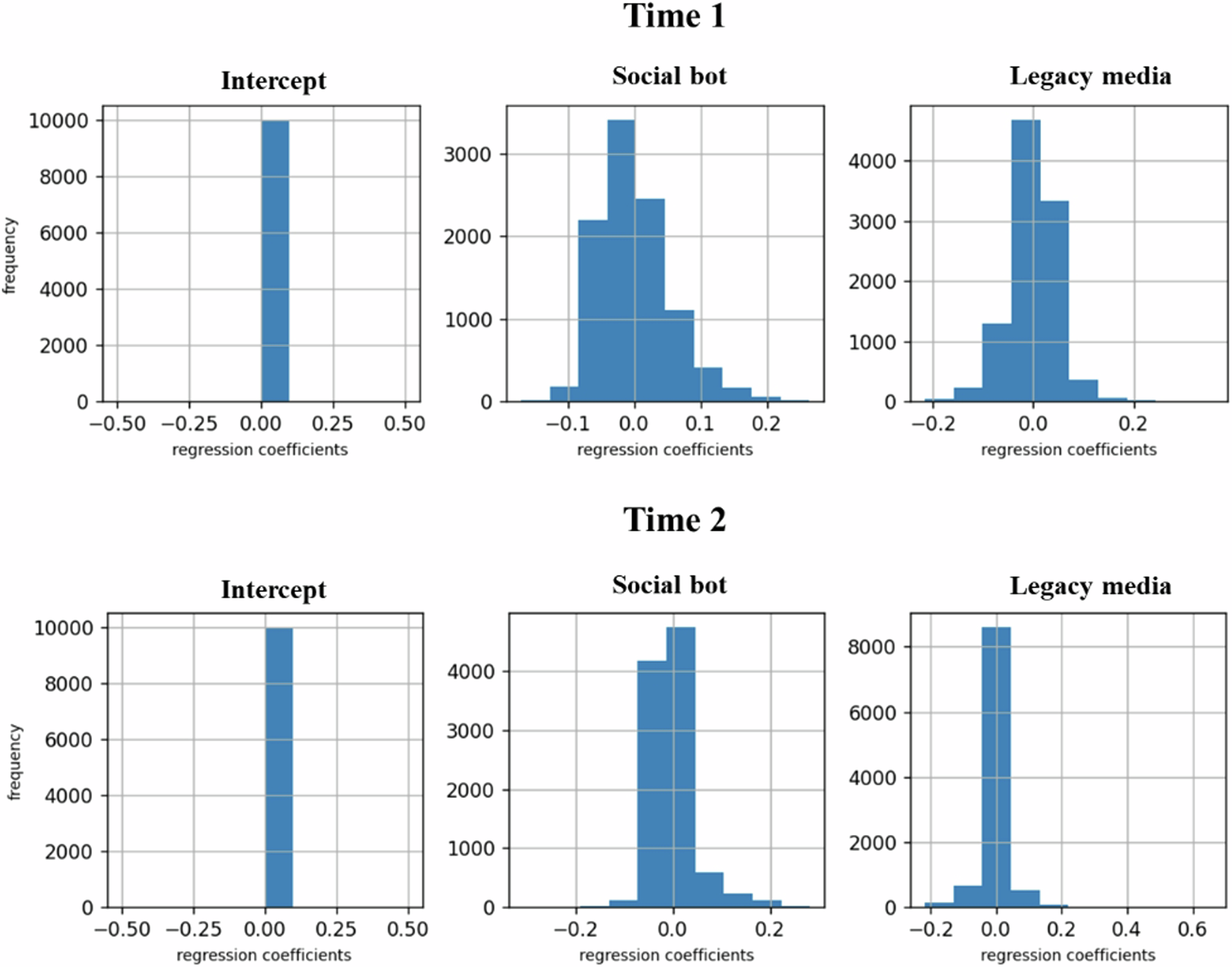 Fig. 2: Distribution of 10,000 randomized permutations.