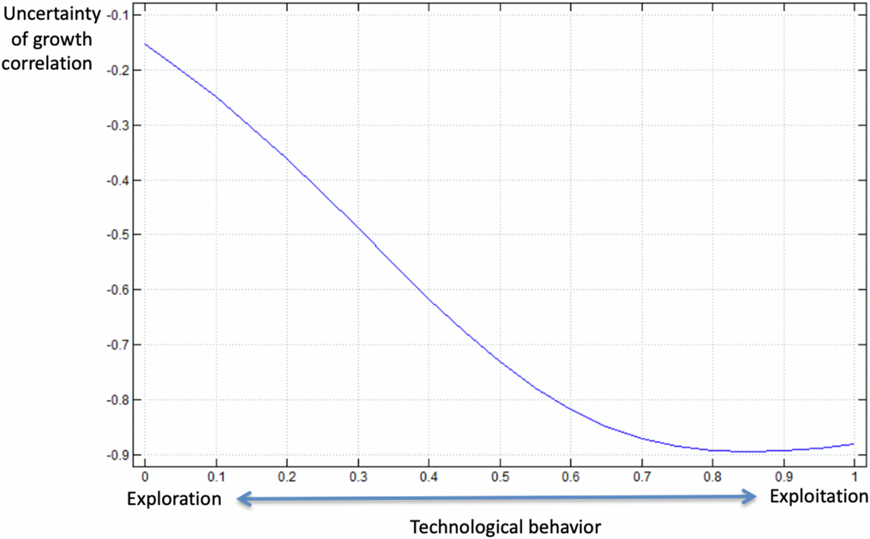 Fig. 3: Technological behavior and uncertainty of firm growth.
