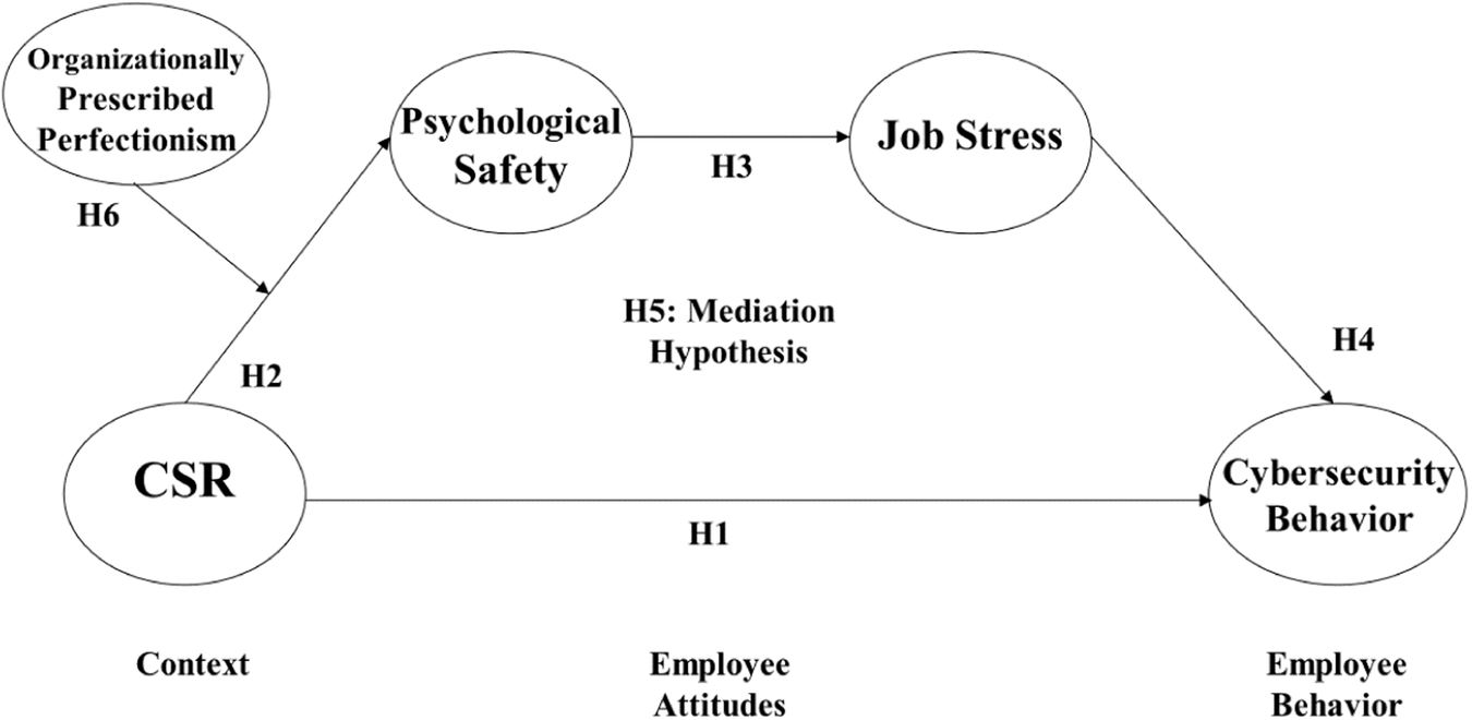 The impact of corporate social responsibility on cybersecurity behavior:  The crucial role of organizationally-prescribed perfectionism | Humanities  and Social Sciences Communications