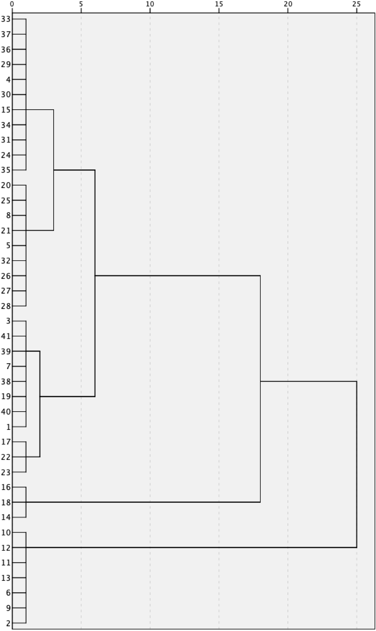 Fig. 2: Identifying four clusters of personal data by sensitivity.