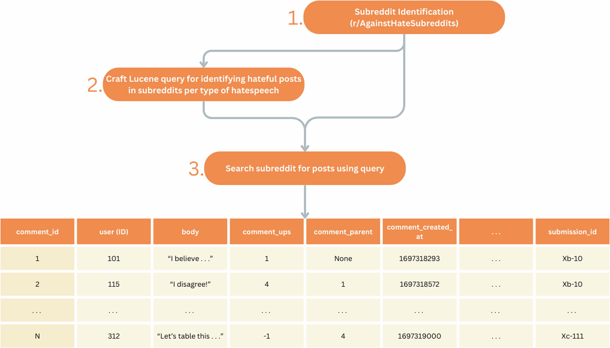Fig. 3: Visualization of the three steps involved in collecting data for the current study.