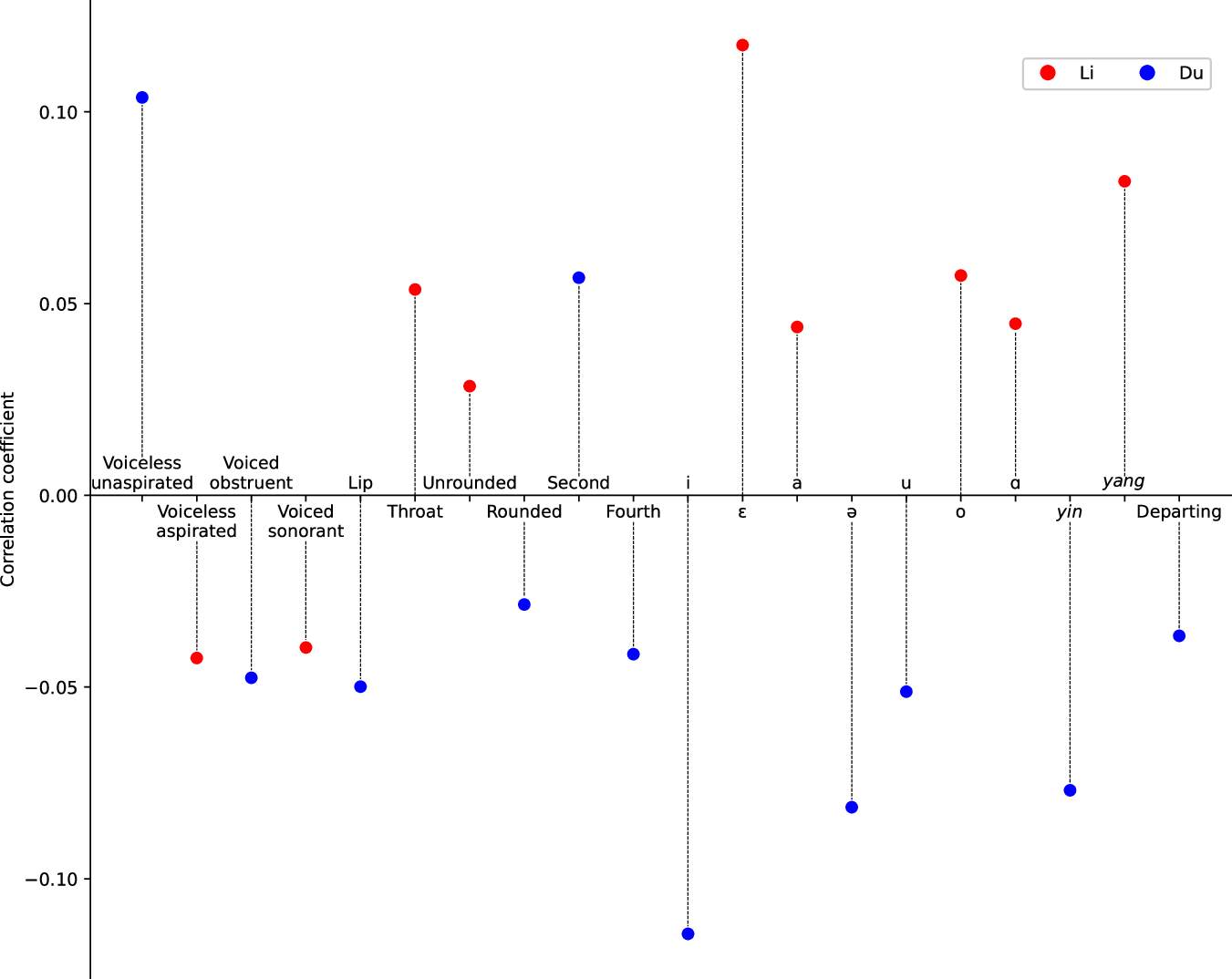 Fig. 4: Correlations of Li and Du’s prominent sound features with sentiment.