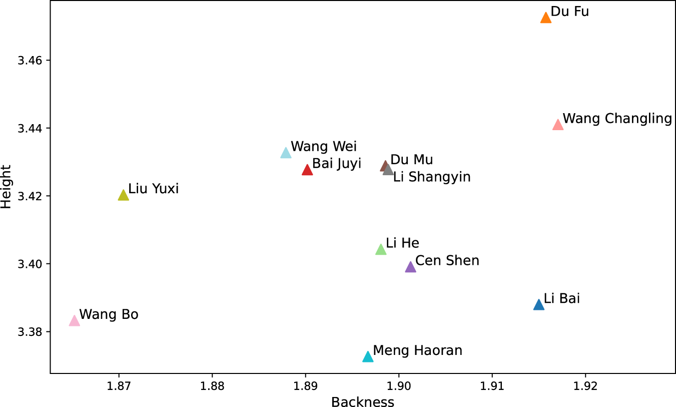 Fig. 5: Positioning of twelve representative Tang poets in terms of vowel backness and height.