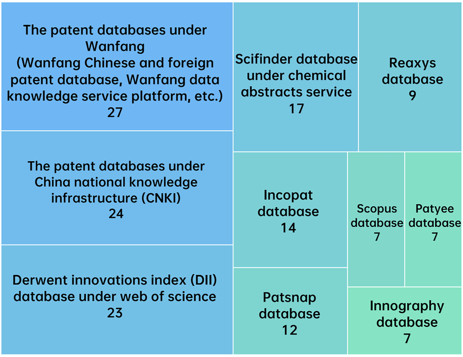 Fig. 8: Top 10 most subscribed fee-based IP databases in university libraries.