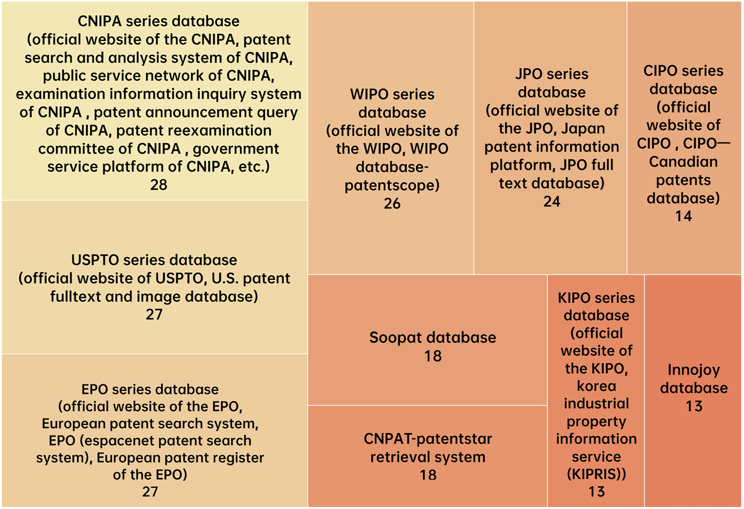 Fig. 9: Top 10 most provided open-access IP databases in university libraries.
