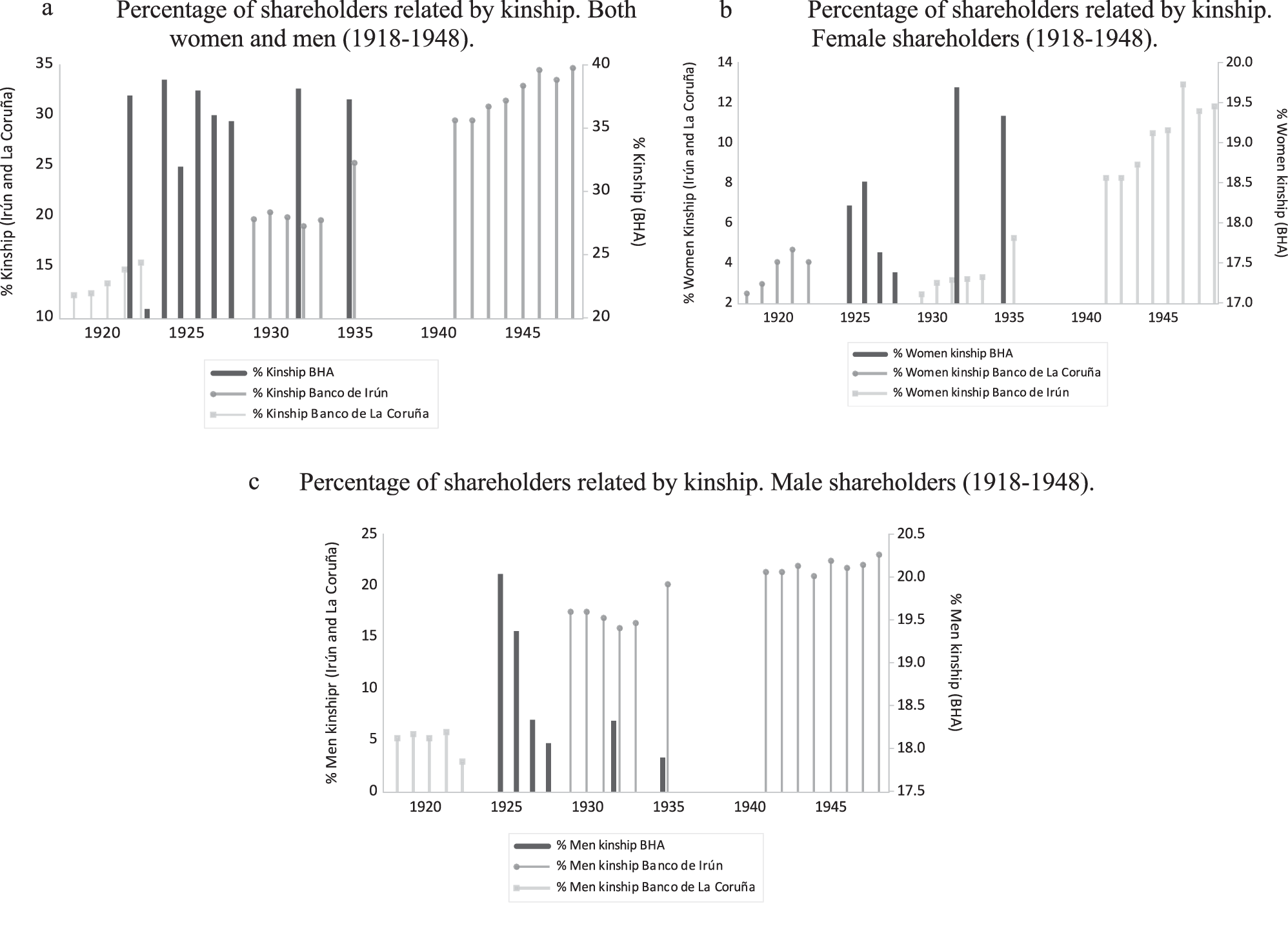 Fig. 3: Percentage of shareholders related by kinship in the three commercial banks (1918–1948).