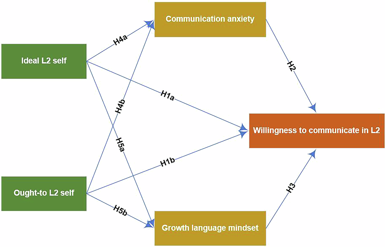 Exploring the interplay of L2 motivational self system, communication  anxiety, growth language mindset, and L2WTC: a study among Chinese middle  school students | Humanities and Social Sciences Communications