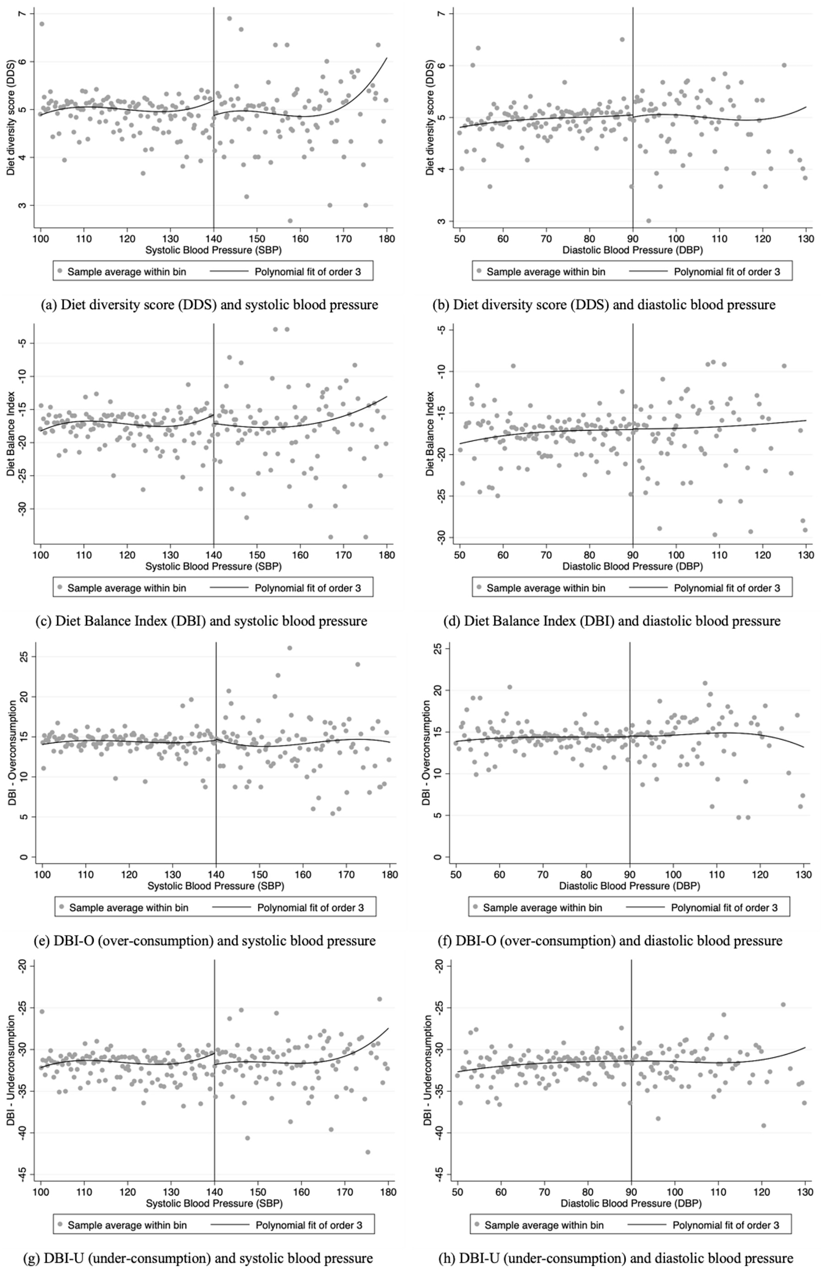 Fig. 3: Relationships between blood pressure and diet structure.