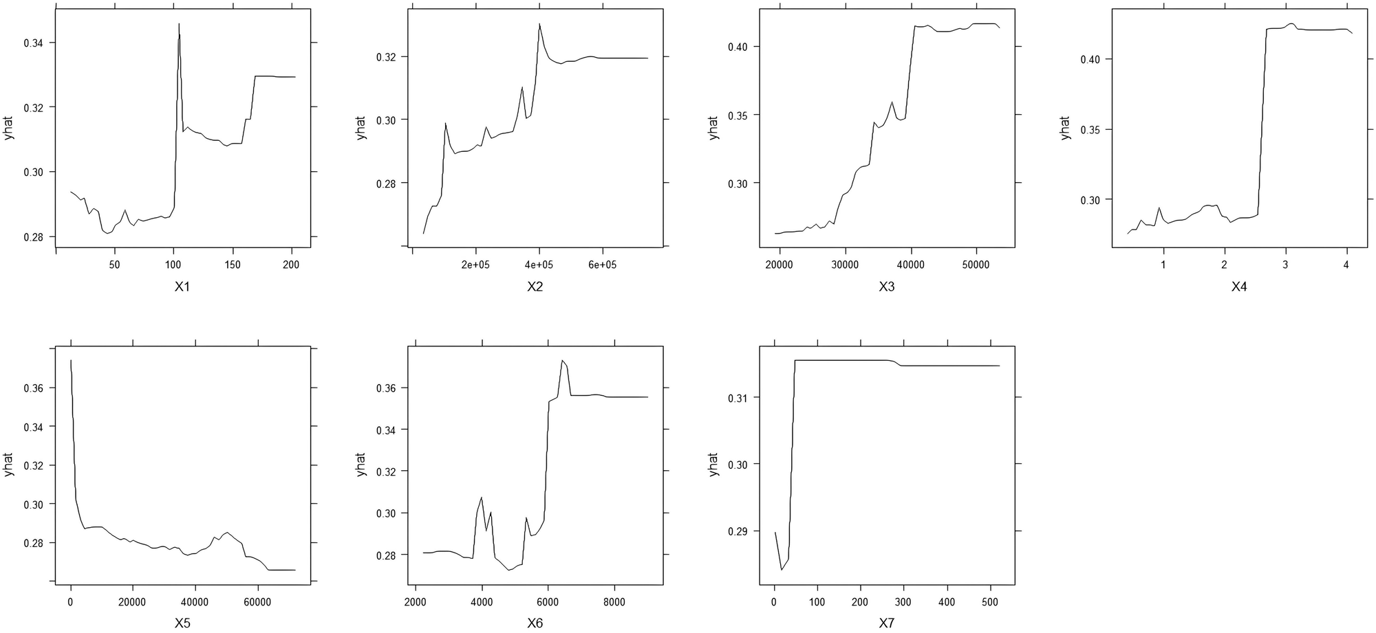 Fig. 9: Partial dependence plot of driving factors (Source: author’s drawing).
