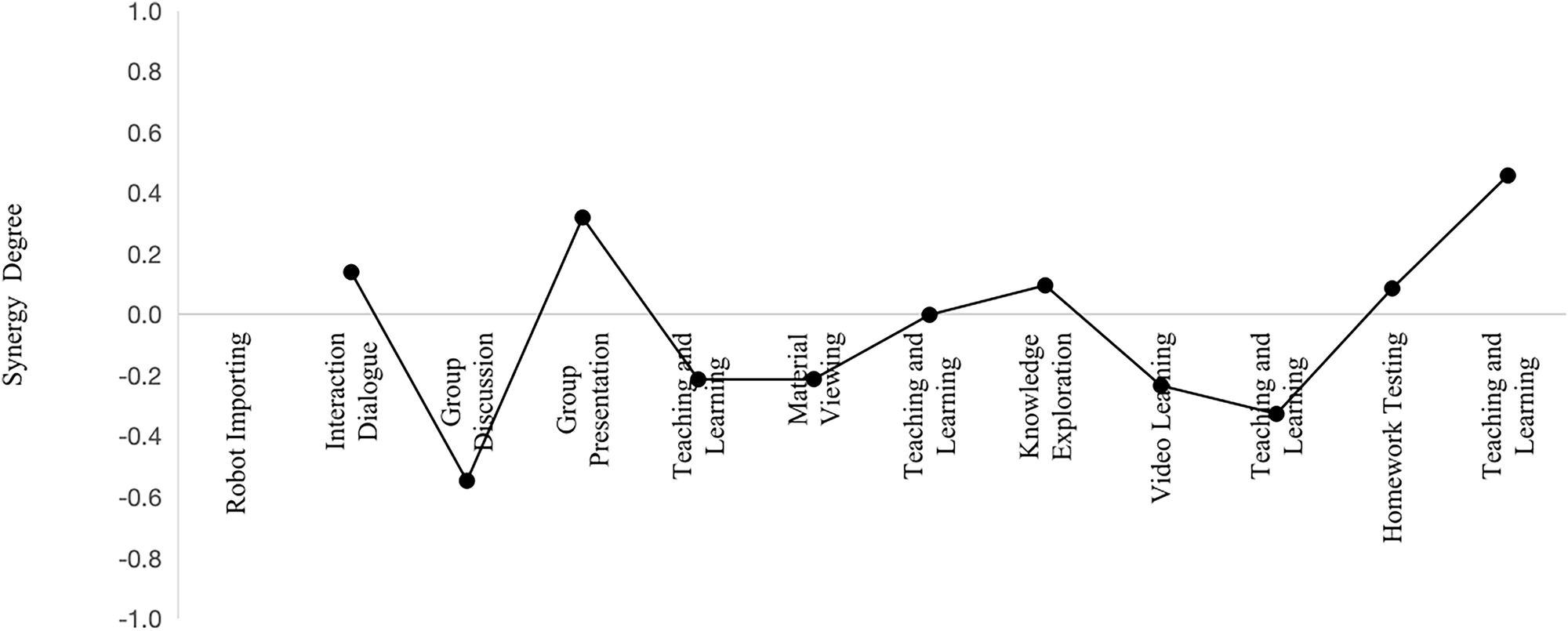 Fig. 5: The synergy degree of human–AI collaboration classroom composite system.
