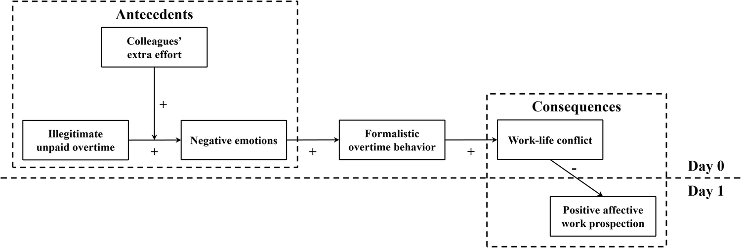 Fig. 1: Theoretical model.