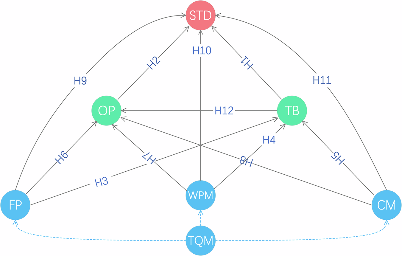 Fig. 2: Research questions and hypotheses.