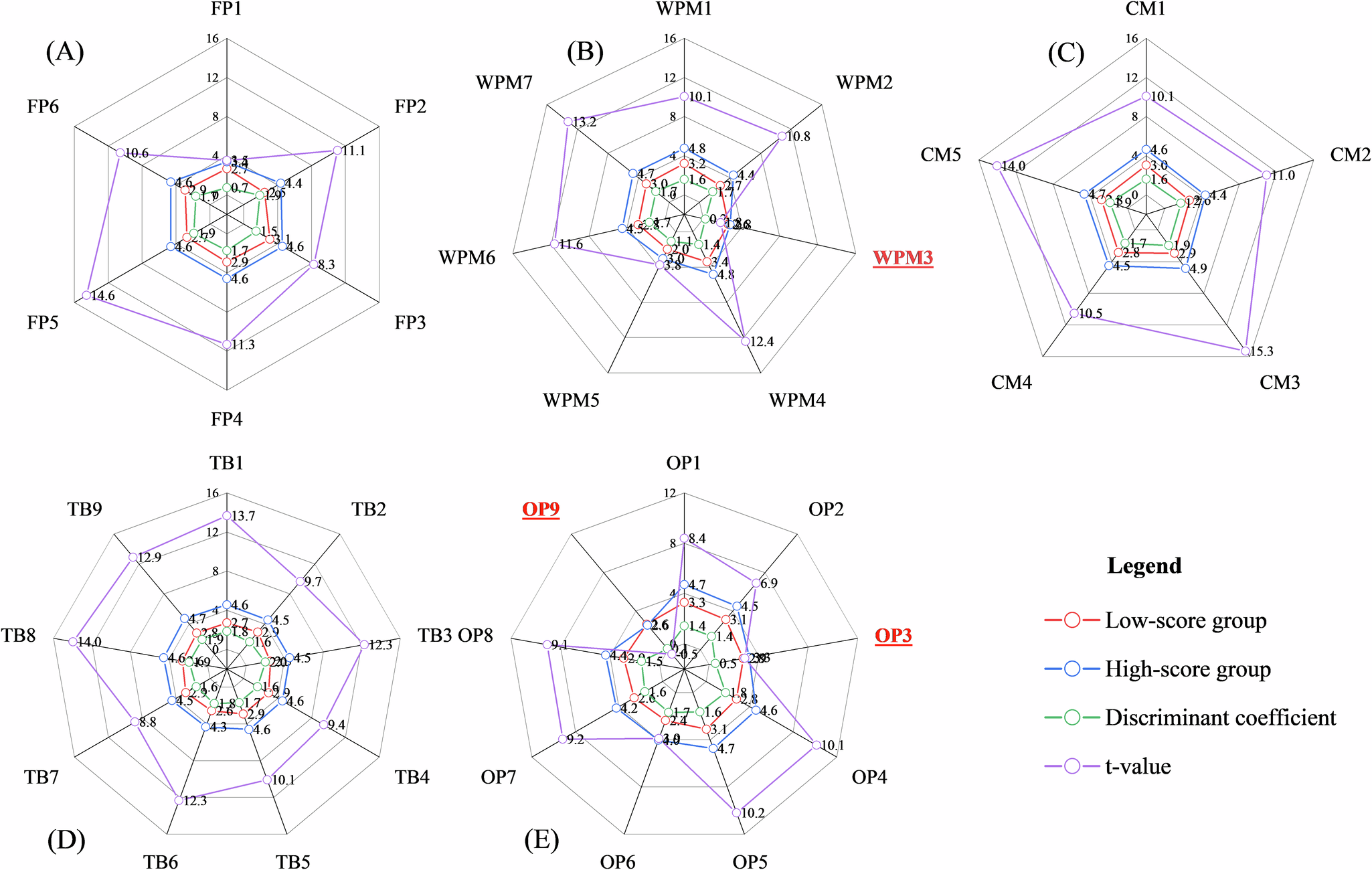 Fig. 5: Analysis results of the discriminant coefficient and critical ratio.