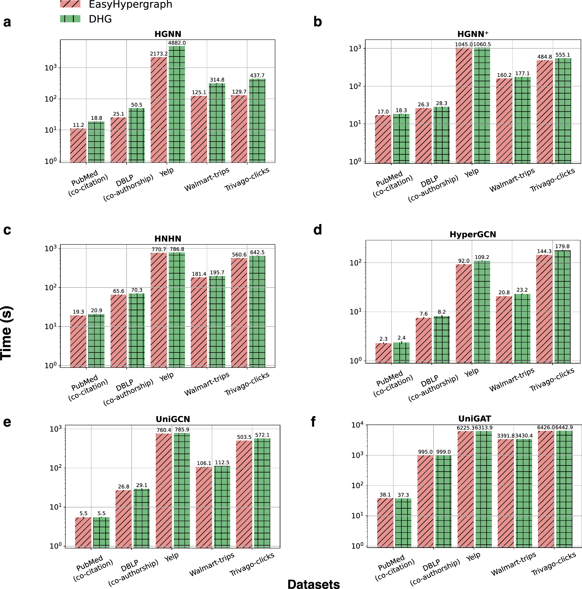 Fig. 6: Comparisons of hypergraph learning efficiency on different hypergraph datasets.