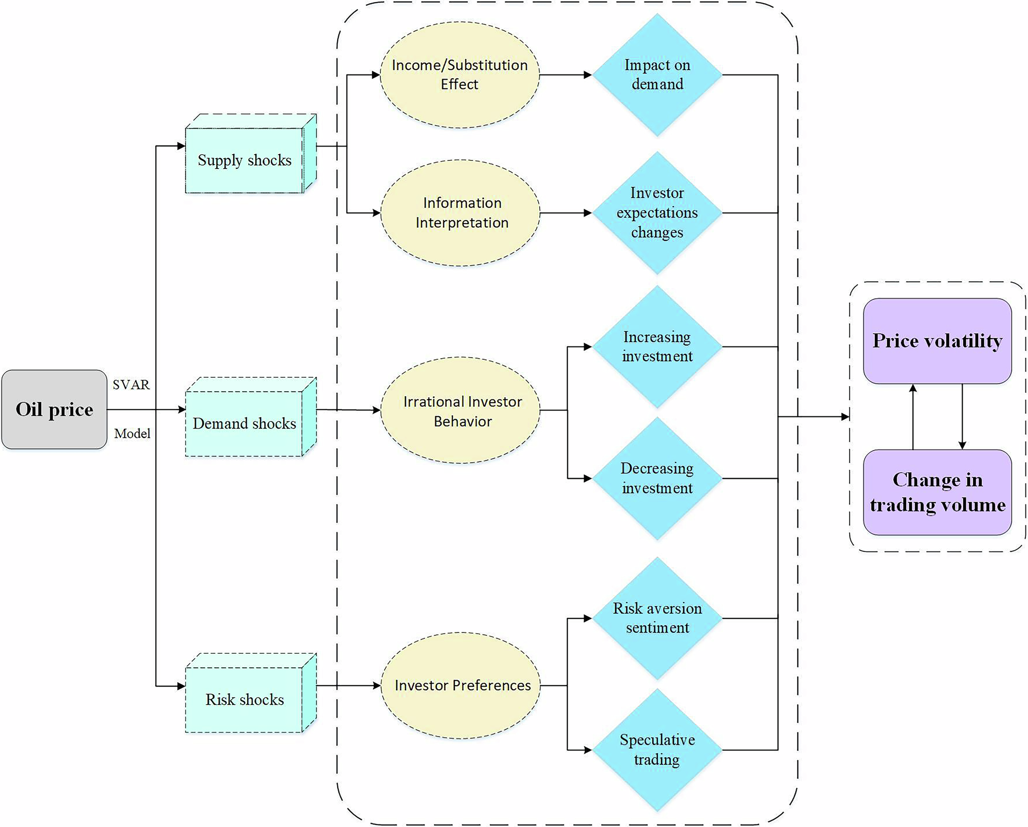 Multifractal relationship between decomposed oil price shocks and trading  volume | Humanities and Social Sciences Communications