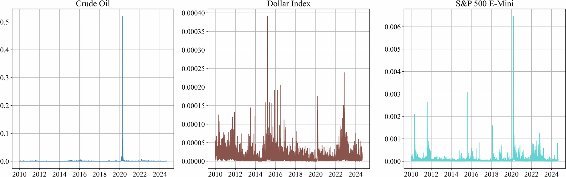 Crude oil, forex, and stock markets: unveiling the higher-order moment and  cross-moment risk spillovers in times of turmoil | Humanities and Social  Sciences Communications