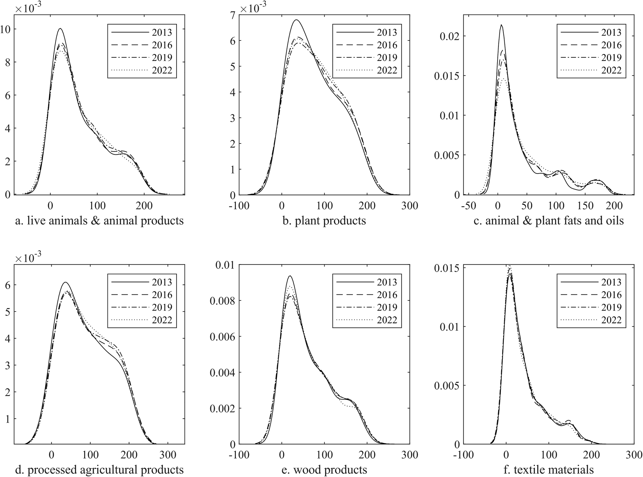 Fig. 3: Network node outdegree kernel density.