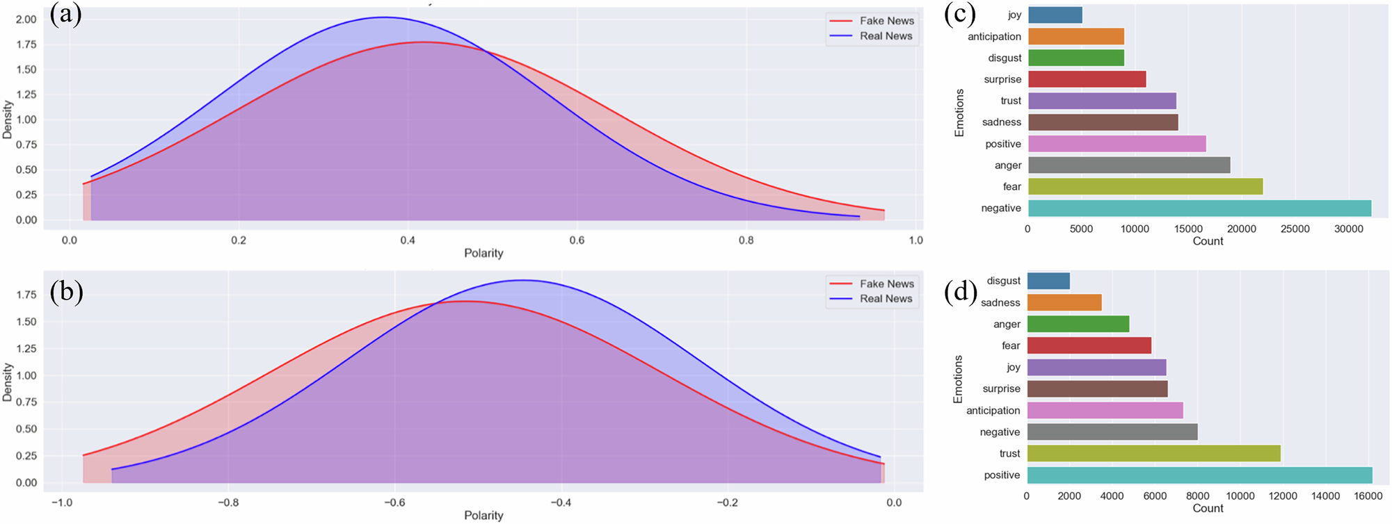 Fig. 6: Probability density graphs and emotional effects.