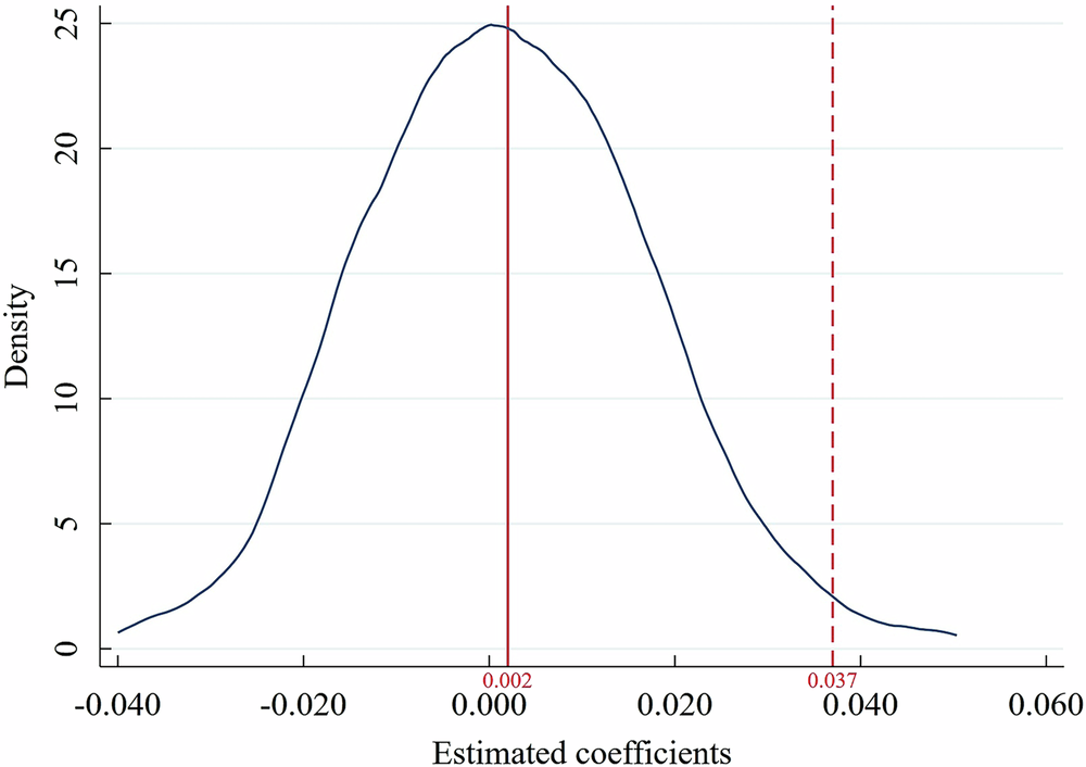 Fig. 6: Results of placebo test.