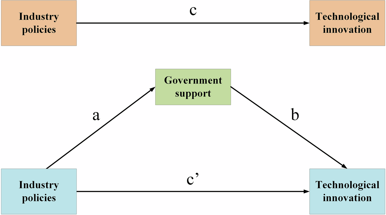 Fig. 7: Mediation effect of GS.