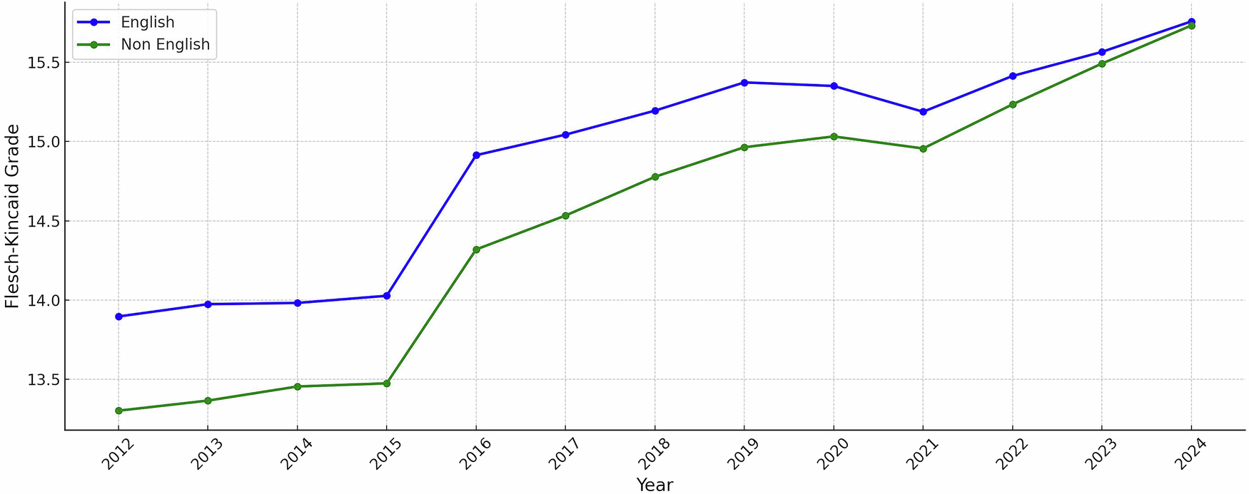 Fig. 4: Average Flesch-Kincaid Reading for native English-speaking and non-native English-speaking countries.