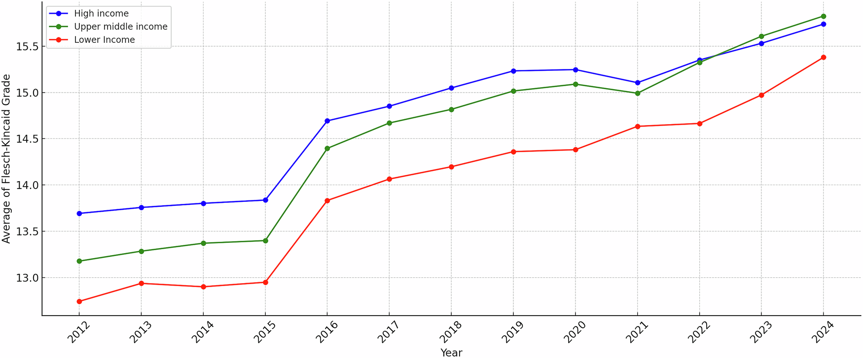 Fig. 5: Average Flesch-Kincaid Reading for income groups.