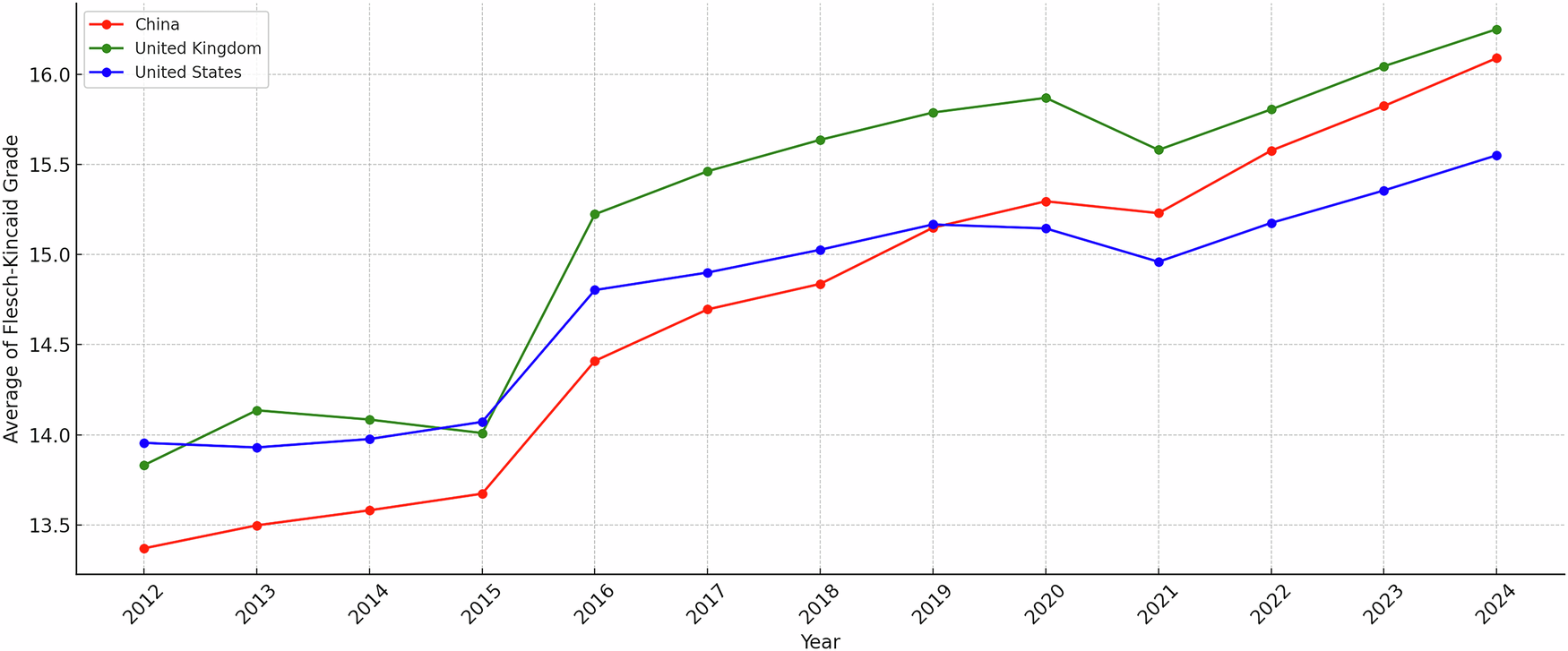 Fig. 6: Average Flesch-Kincaid Reading among the top 3 publishing countries.