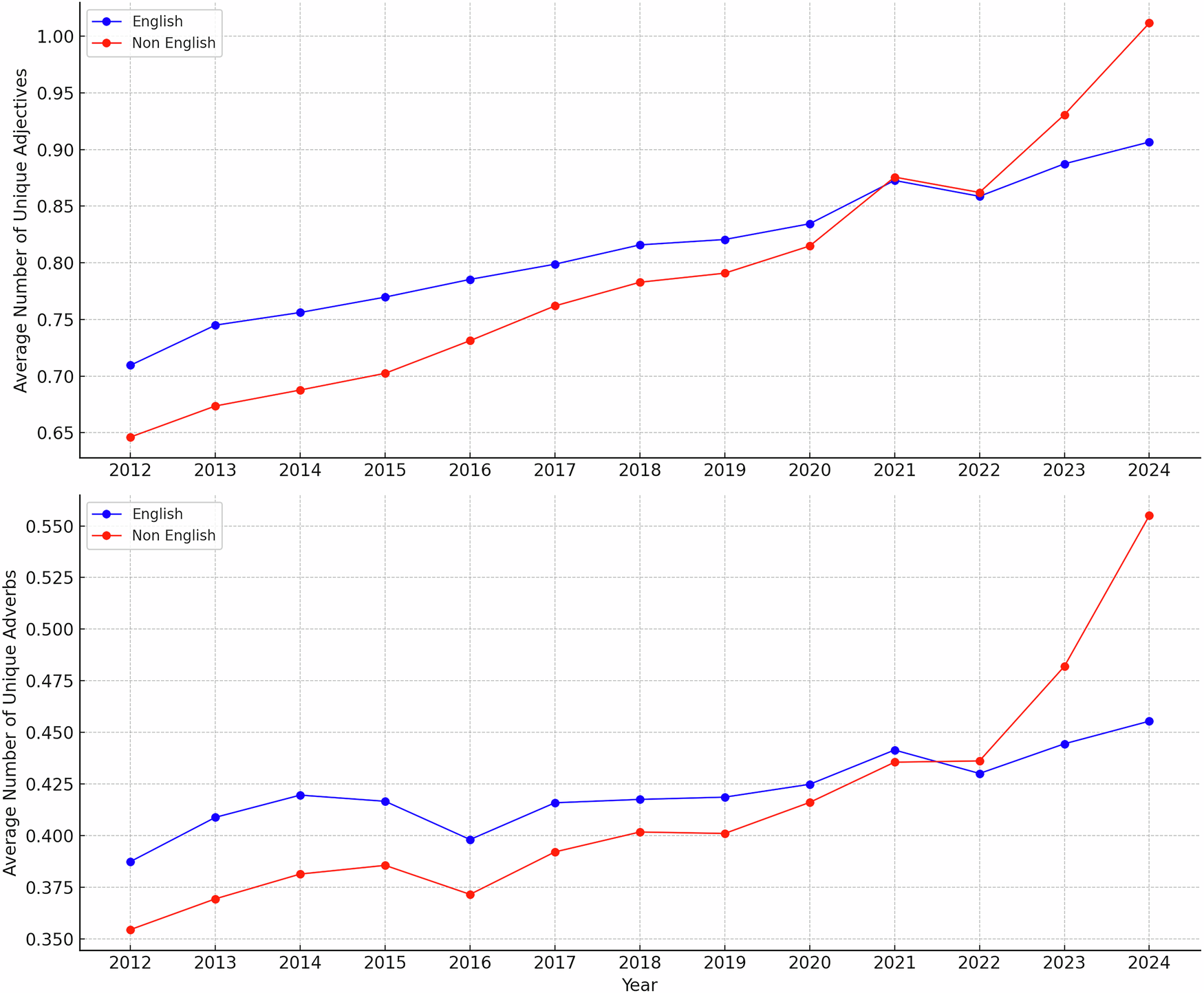 Fig. 7: Trends in the use of unique adjectives and adverbs in academic writing: English vs. non-English native countries.