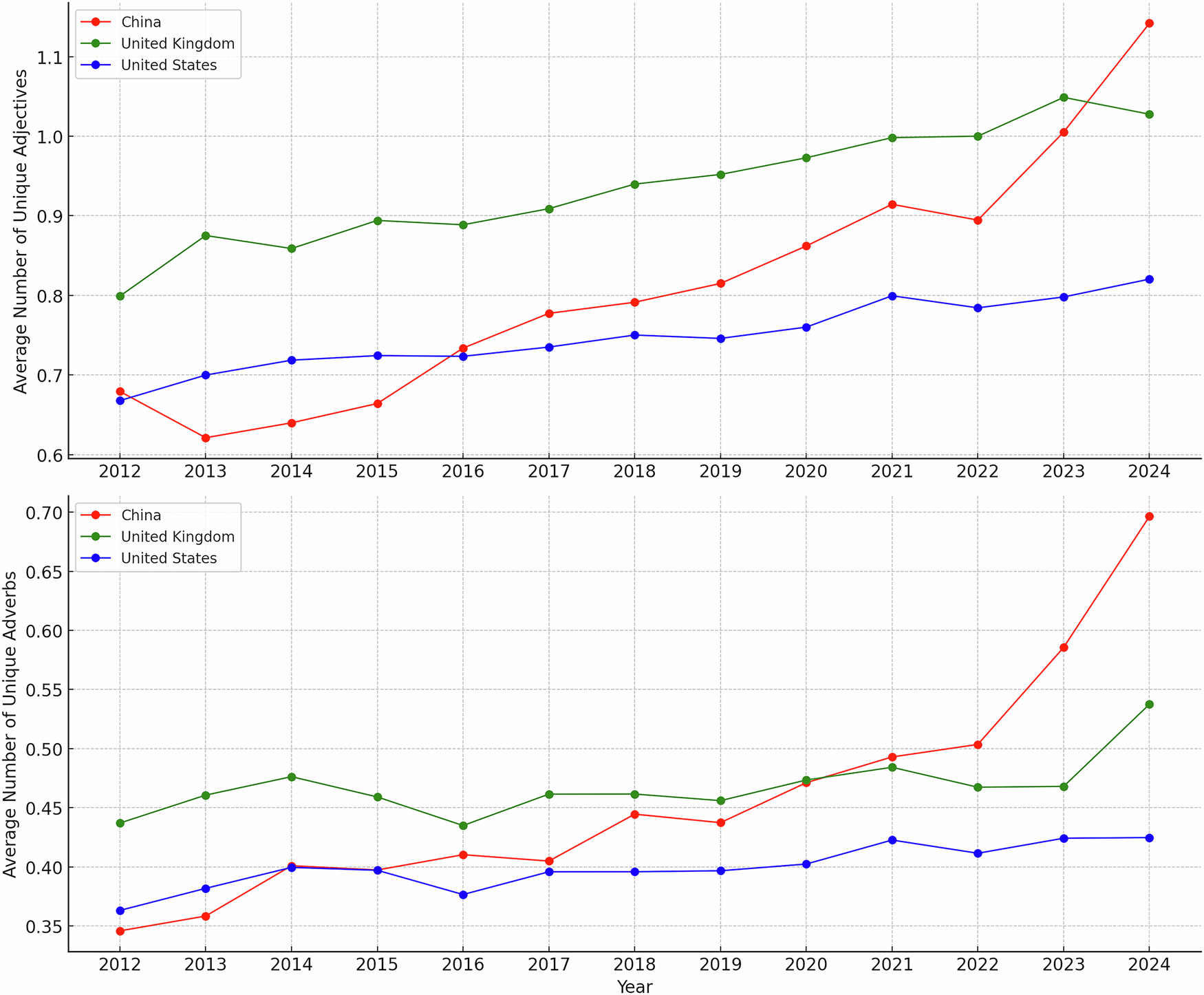 Fig. 8: Evolution of unique adjective and adverb usage by the top 3 publishing countries.