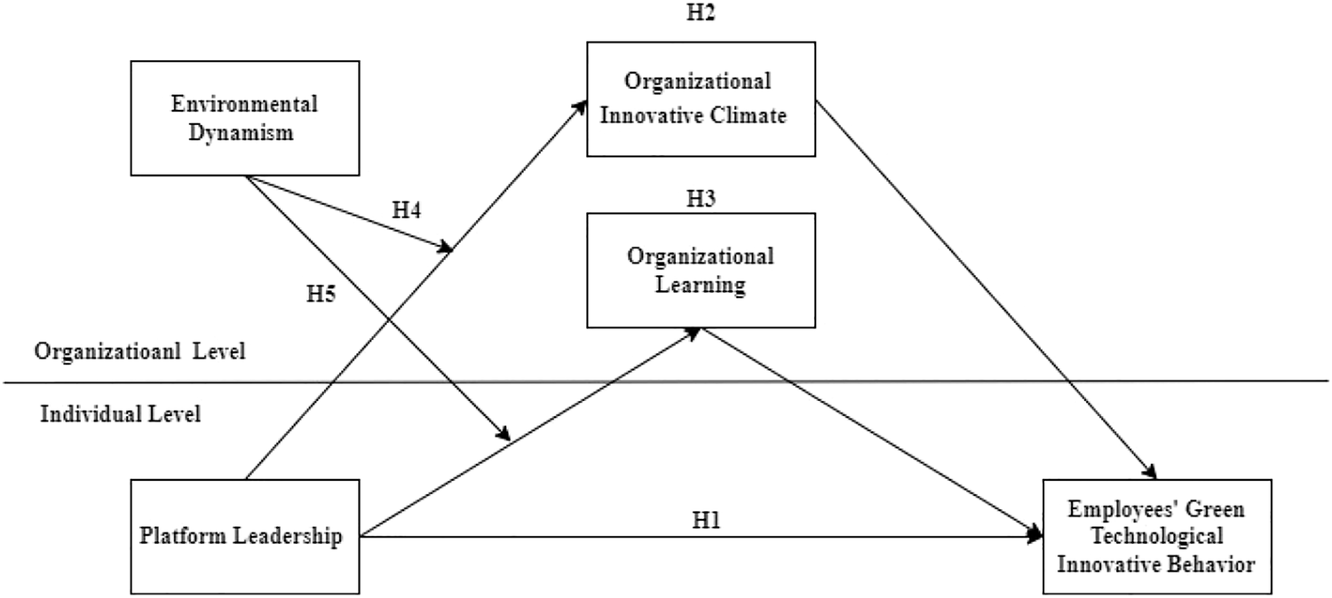 Platform leadership and green technological innovative behavior in the knowledge economy: exploring mechanisms and contingencies in the organizations