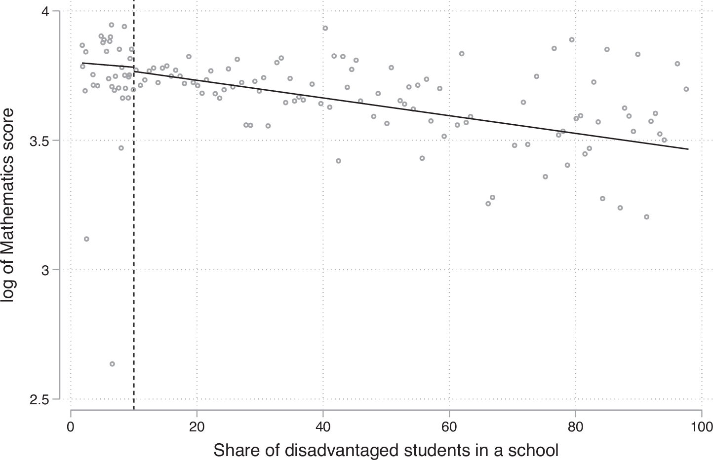 Fig. 1: The relationship between math test scores and the share of disadvantaged students.