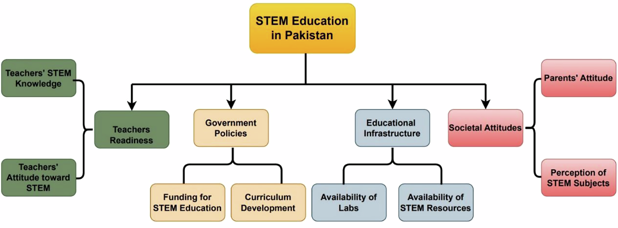 An academic graph illustrating Pakistan's preparedness and potential in STEM education