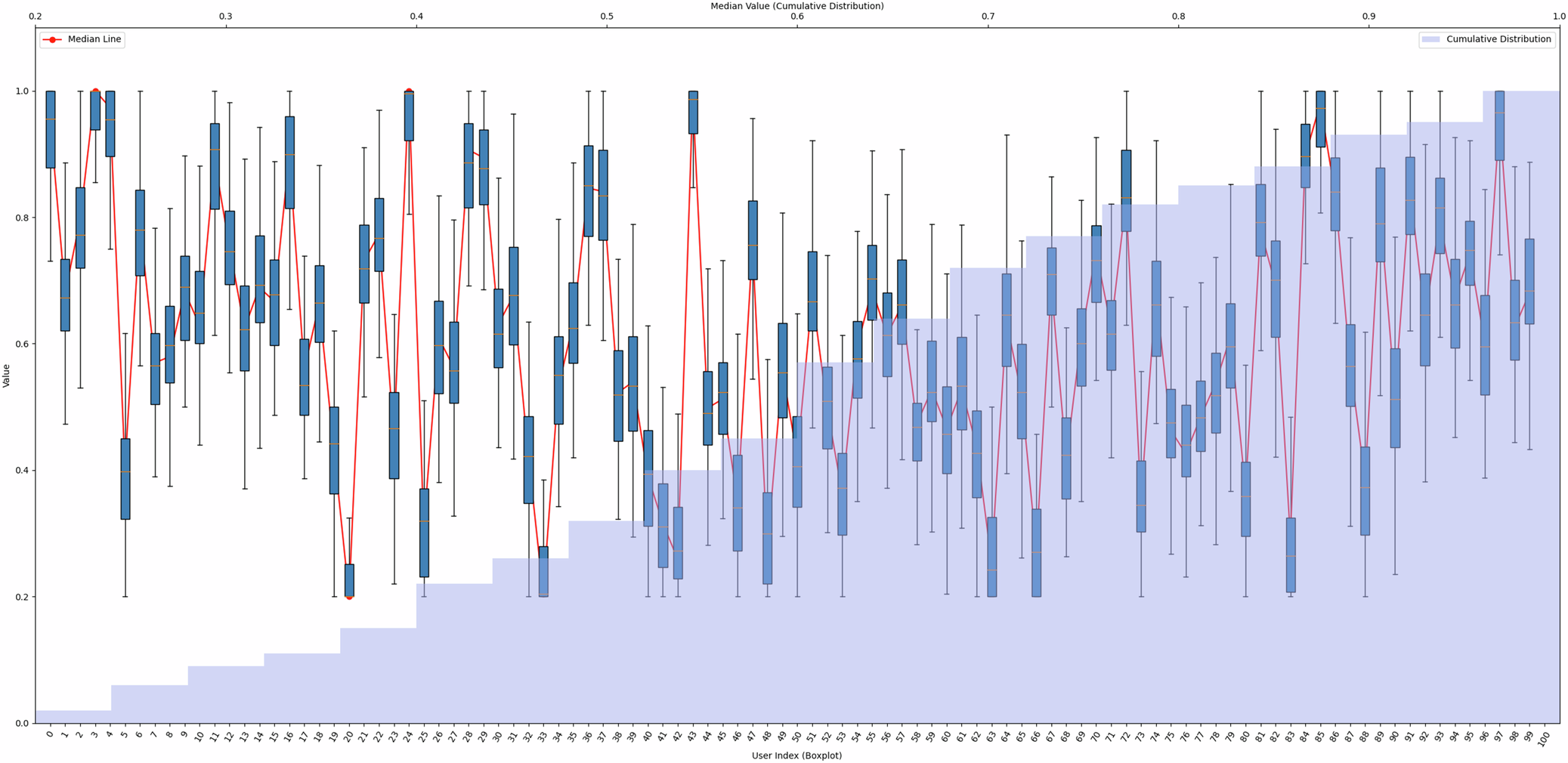 Fig. 10: Distribution the fitted public stubbornness degree.