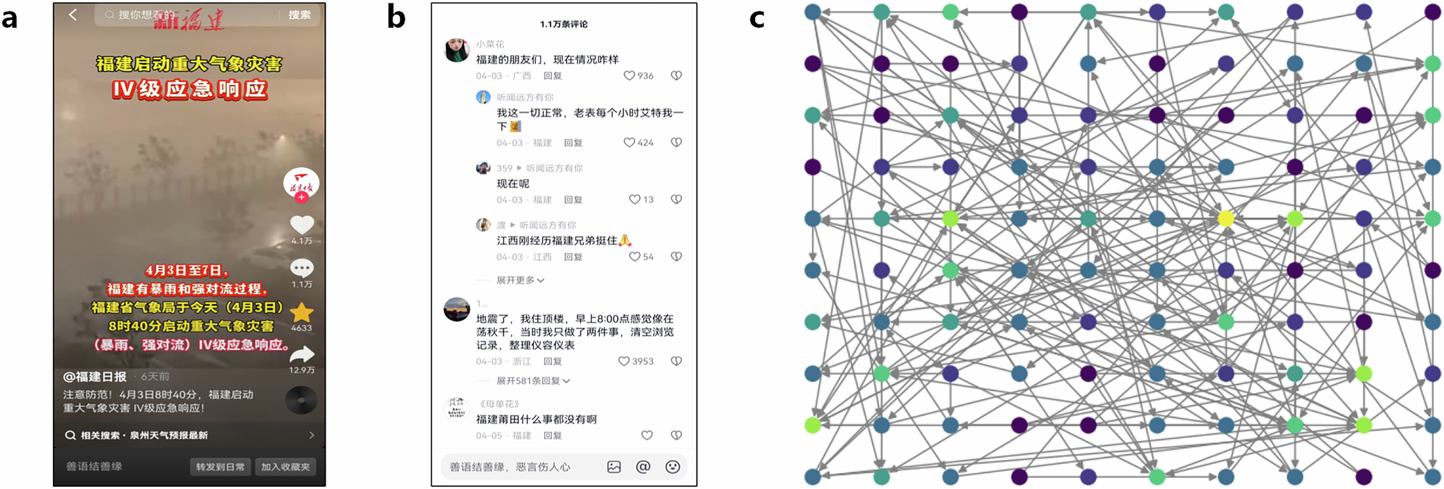 Fig. 9: Related reports, comments, and social network on the case of Fujian rainstorm.