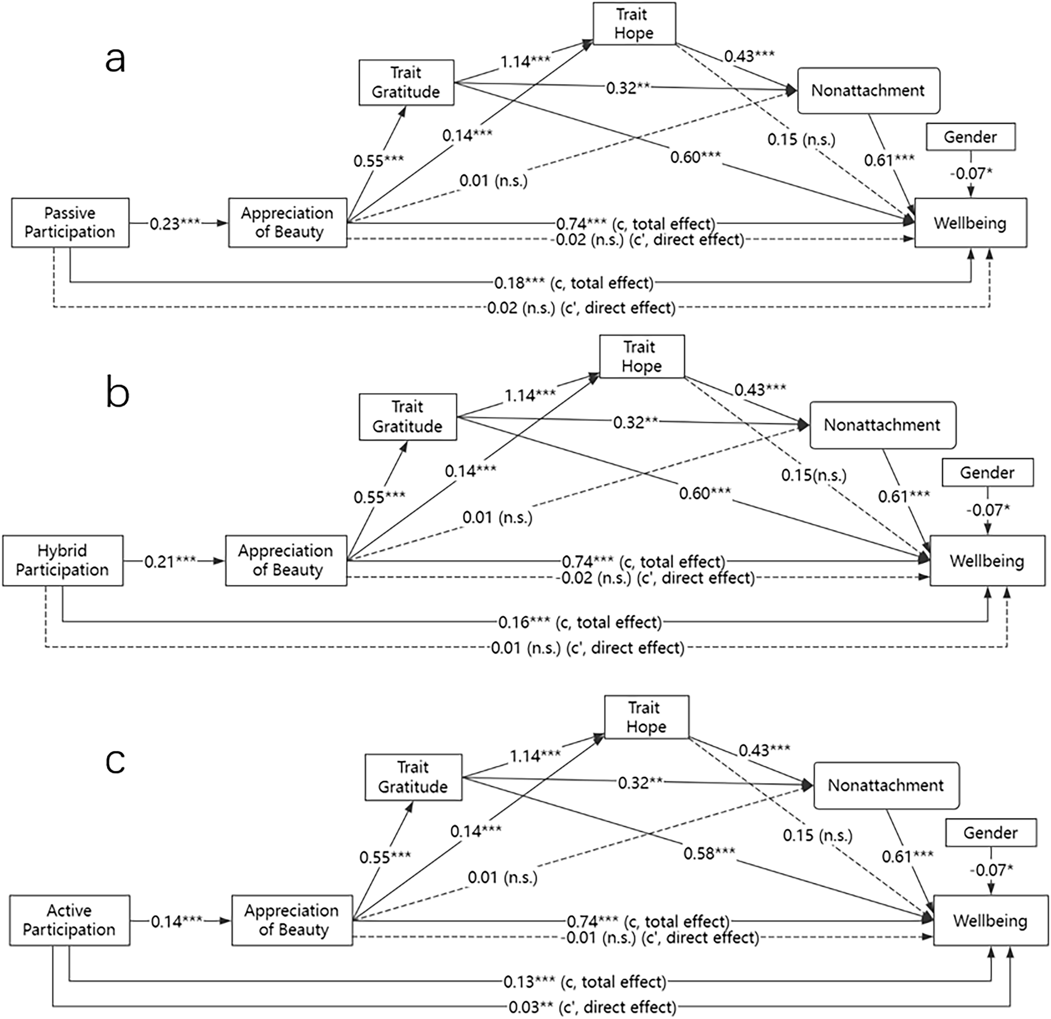 Fig. 4: Resulting models for different types of cultural participation with unstandardized path coefficients for direct effects and bootstrap regression coefficients based on 5000 bootstrap samples for total effects.