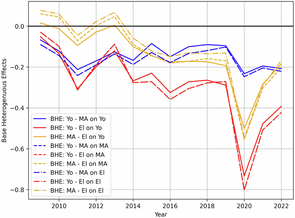 Fig. 4: Temporal variation of base heterogeneity effect.