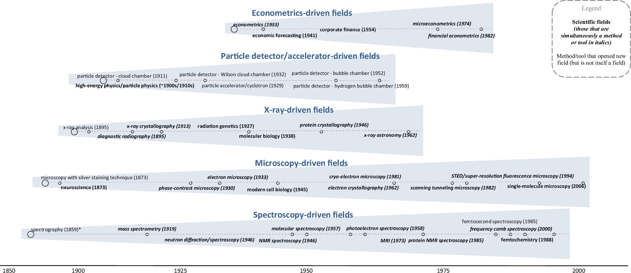 Fig. 2: New central methods and tools kick-start new scientific fields (illustrated with nobel prize-winning methods).