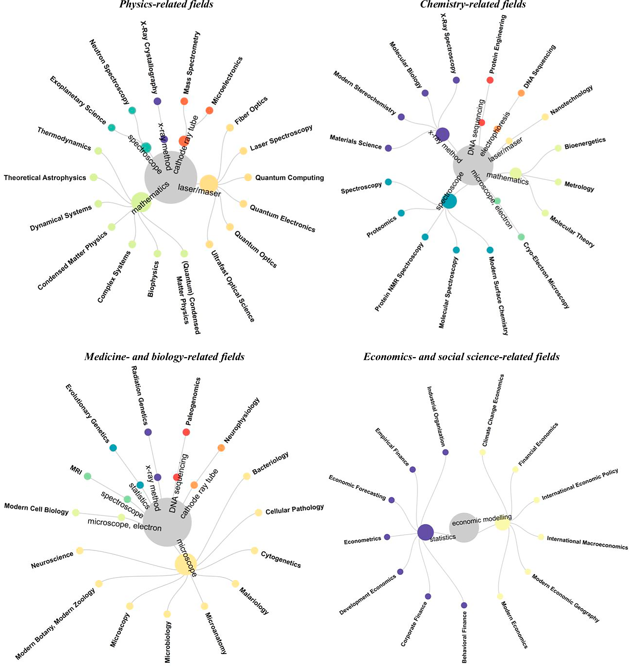 Fig. 3: Mapping the central methods and tools that open new fields – a network analysis.
