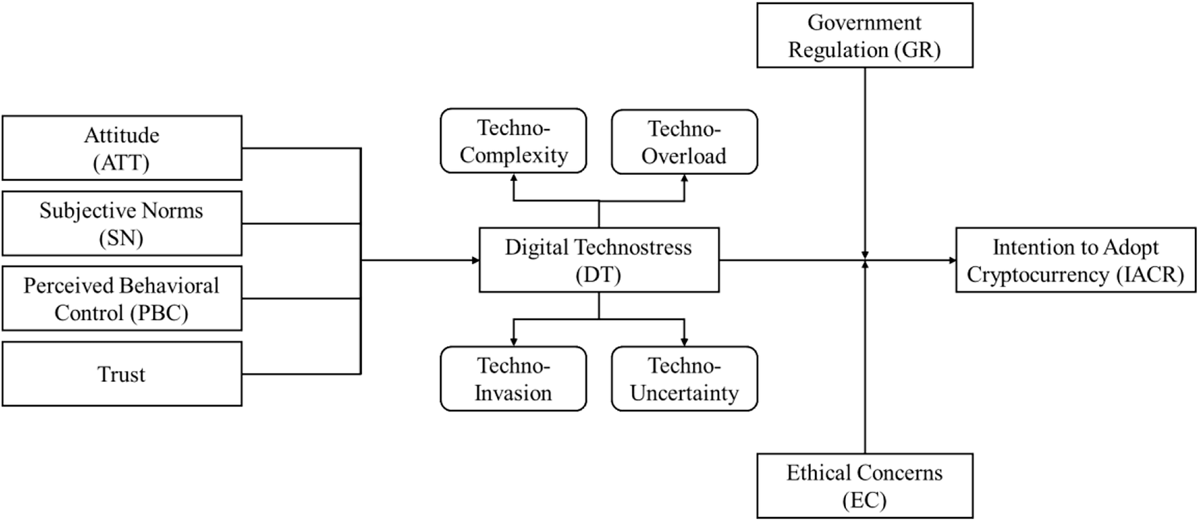Understanding cryptocurrency adoption among arab customers: the mediating  role of digital technostress and the moderating impact of ethical concerns  and government regulations | Humanities and Social Sciences Communications