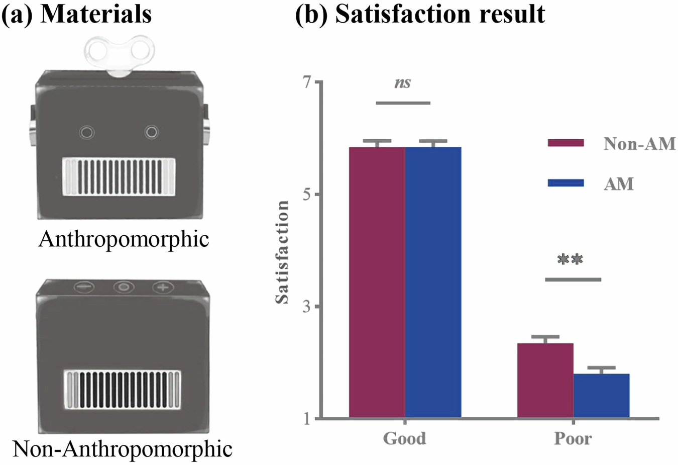 Fig. 1: Materials and results in study 1.