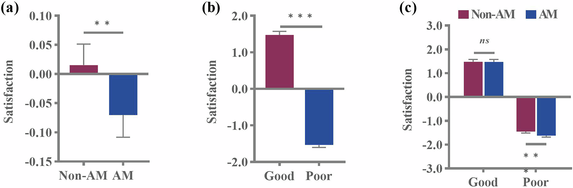 Fig. 4: Behavioral Results of Study 2.