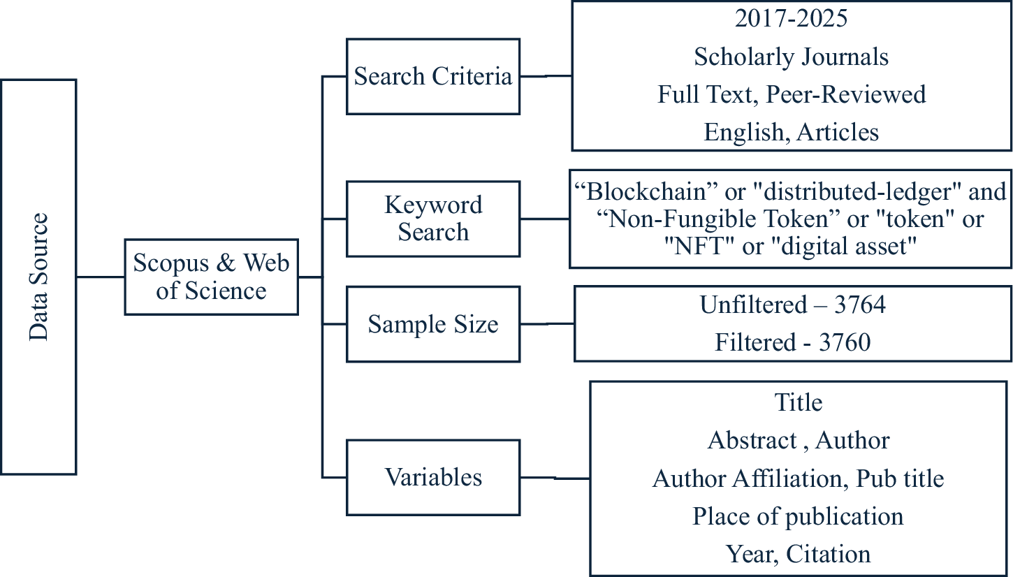 A scientometric analysis on blockchain and NFTs: trends and ...