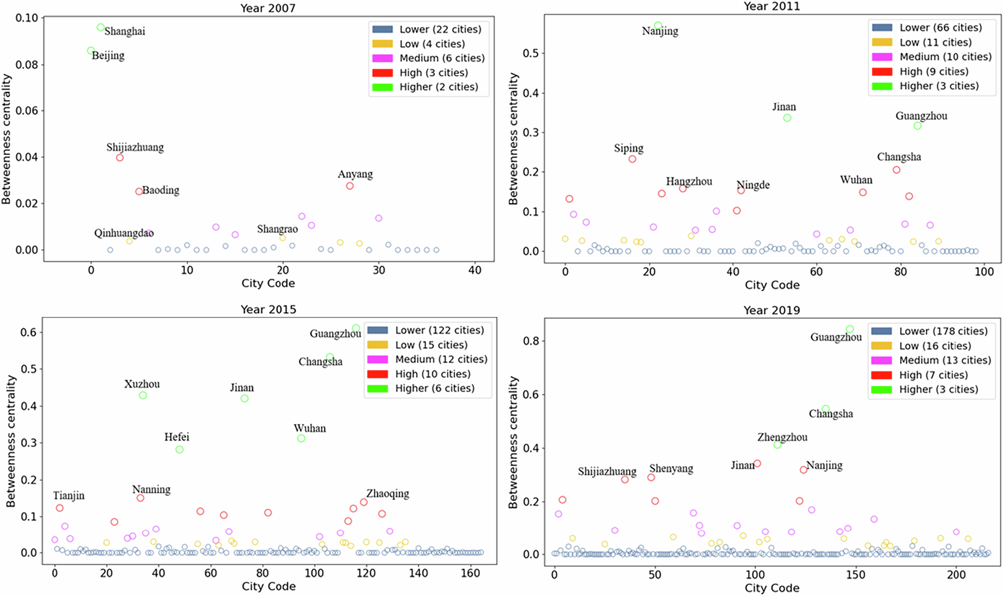 Fig. 9: Evolution of cities’ role in tourism transit function.