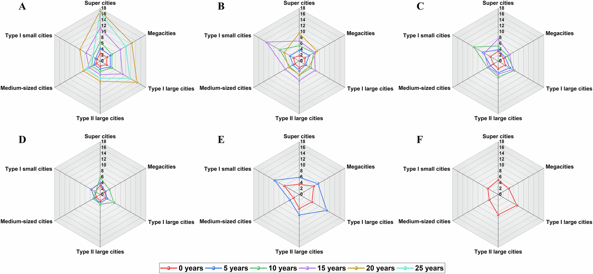 Fig. 6: Land use efficiency of various urban scales at different ages (Unit: 100 million yuan/km2).