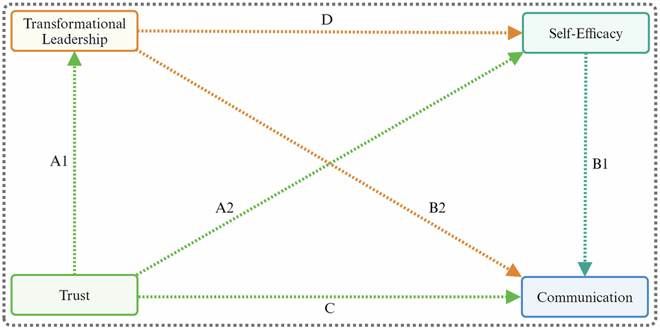 Fig. 1: The theoretical framework diagram illustrates the factors that influence communication.