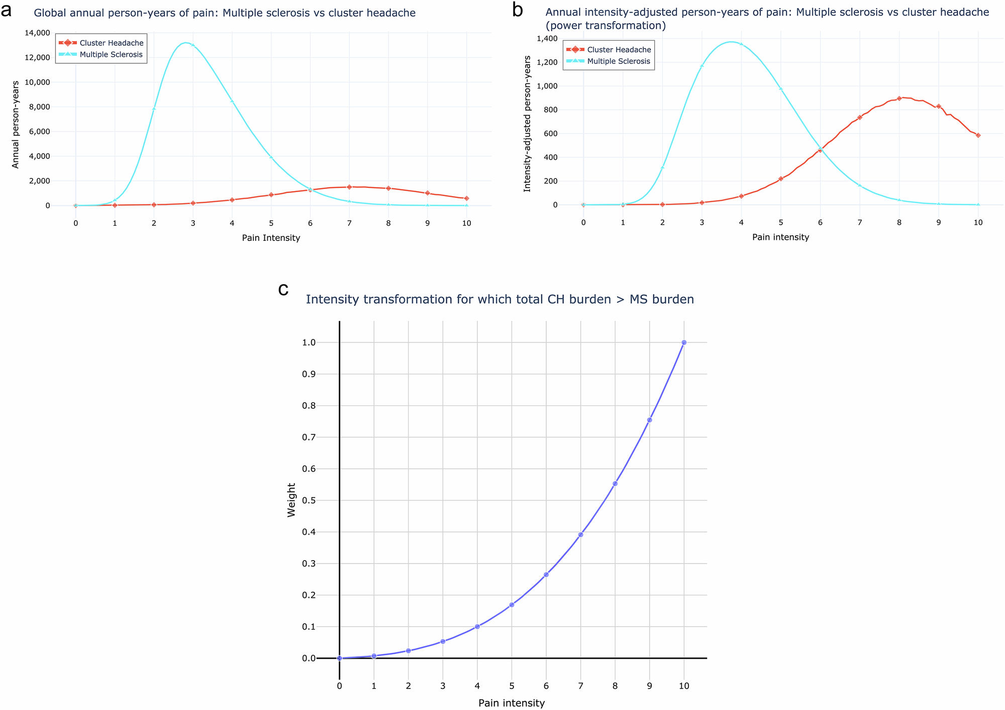 Fig. 3: Comparison of burden of CH pain and MS pain.