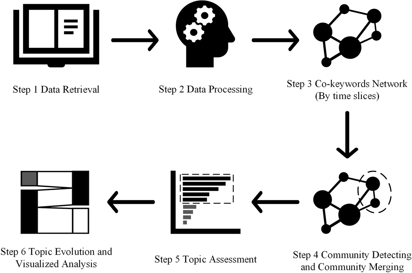 Misinformation dissemination on social media: key research themes and  evolutionary paths between 2013 and 2023 | Humanities and Social Sciences  Communications