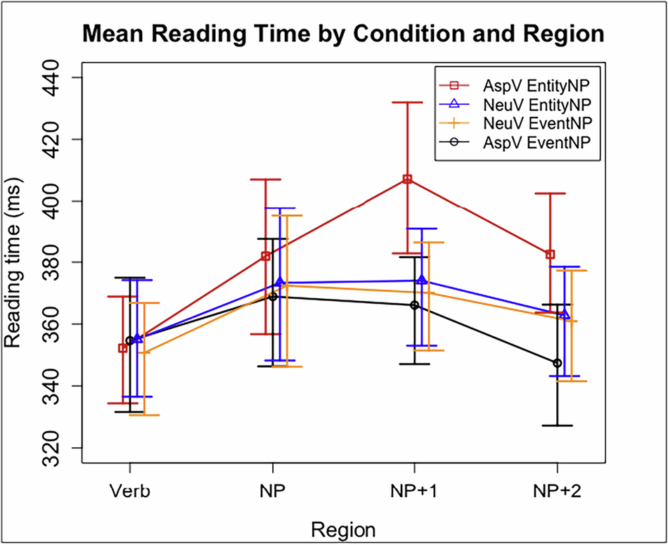 Fig. 1: Mean reading times and difference-adjusted 95% (percentile) mixed-effect-model-based intervals (Politzer-Ahles, 2017).